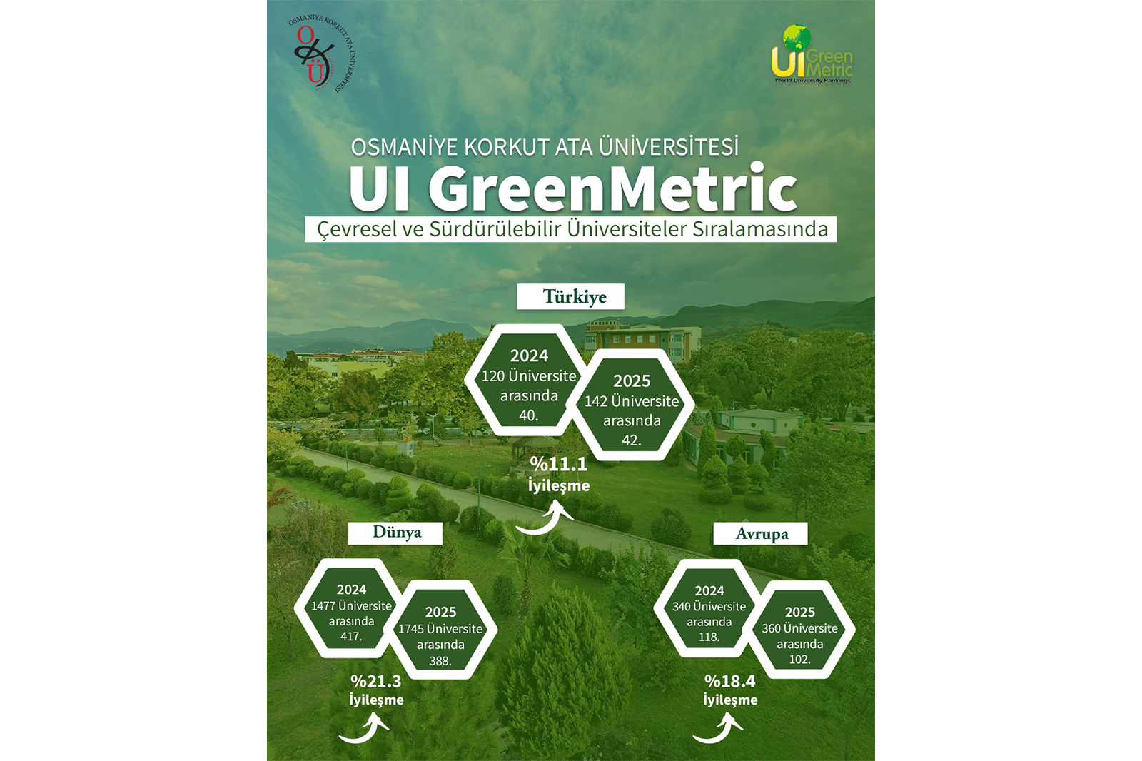 Üniversitemizden UI GreenMetric 2025’te Uluslararası Başarı